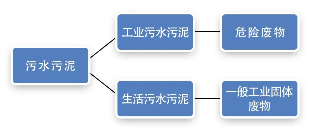 污泥到底是不是危廢？除臭處置是實(shí)現(xiàn)資源化利用的重要一環(huán)！.jpg