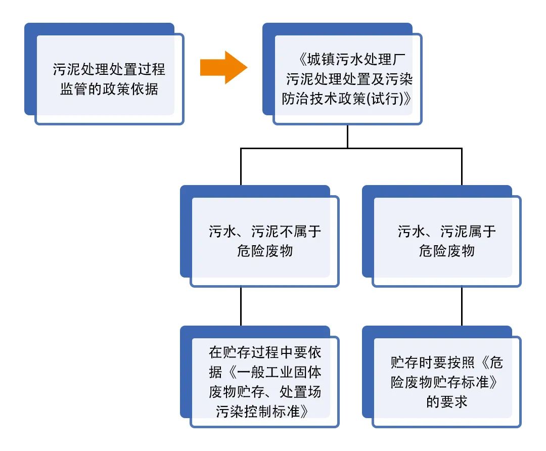 污泥到底是不是危廢？除臭處置是實(shí)現(xiàn)資源化利用的重要一環(huán)！.jpg