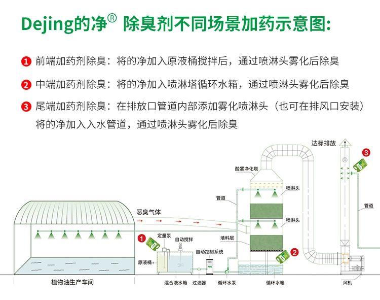 飼料蛋白粉污水除臭，Dejing的凈除臭劑除臭效果明顯好！.jpg