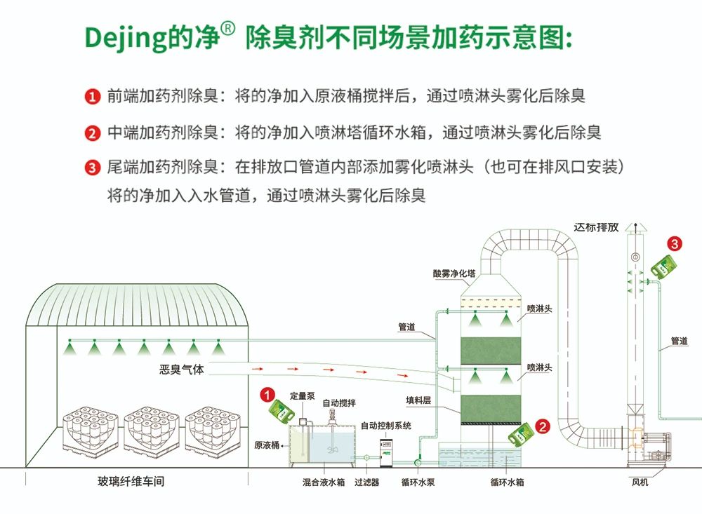 玻璃纖維廠煙氣異味大、工人難受，Dejing的凈?除臭劑幫到您！.jpg