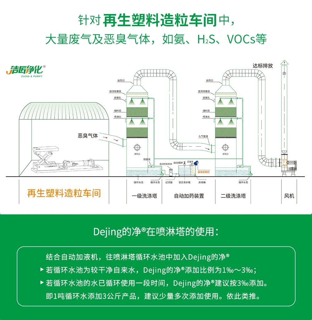 再生塑料造粒生產(chǎn)如何除臭？Dejing的凈除臭劑一站式解決方案！.jpg