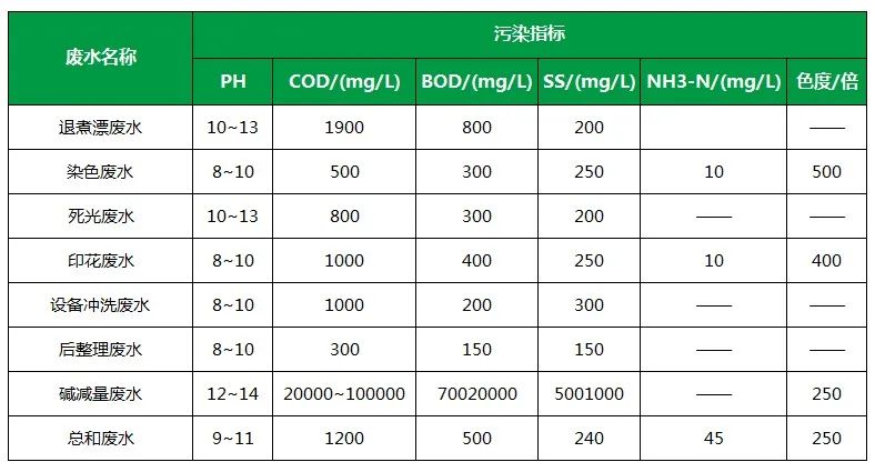 棉與化纖印染工業(yè)的污染物來源、異味解決方案.jpg