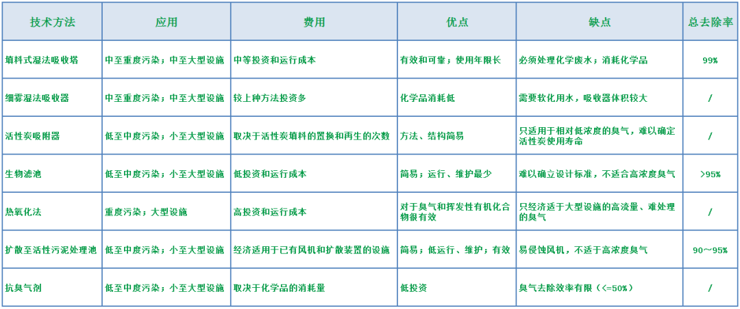惡臭控制技術探討.png 惡臭控制技術探討.png